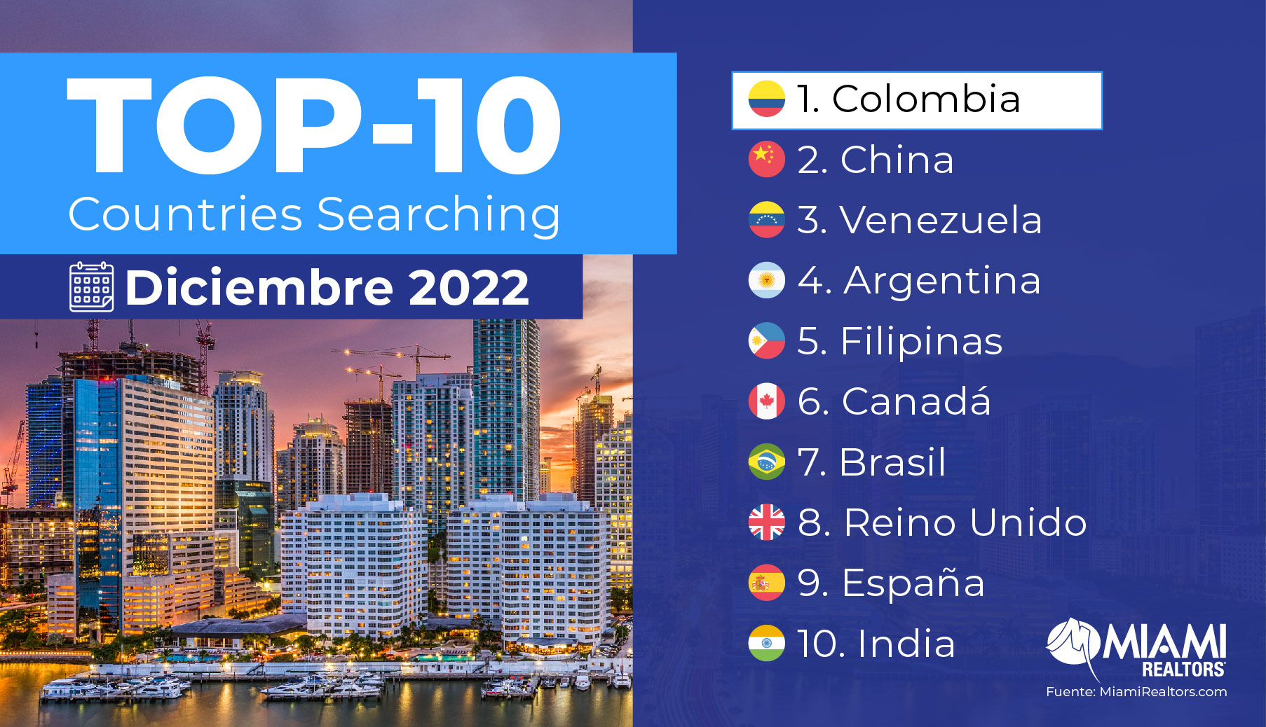Colombia 🇨🇴 Nuevamente el País No. 1 Buscando Bienes Raíces en Miami