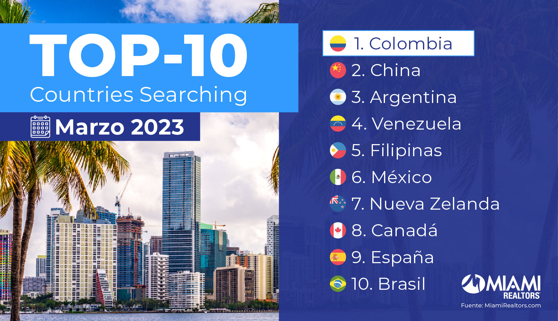 Colombia recupera el estatus de país principal buscando en Miami Real Estate, GG Properties